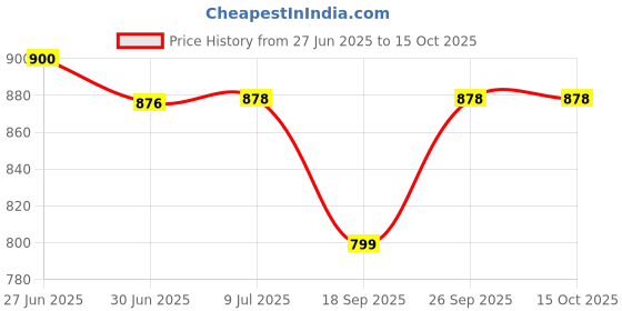 flipkart.com LICHEE Portable Mini USB Rechargeable Fan with LED Lighting & 4-hours Battery Backup Fan Air Cooling Portable Charging Standing Fan Mini-Fan USB Rechargeable USB Air Cooler Price History Graph from 27 Jun 2025 to 14 Oct 2025