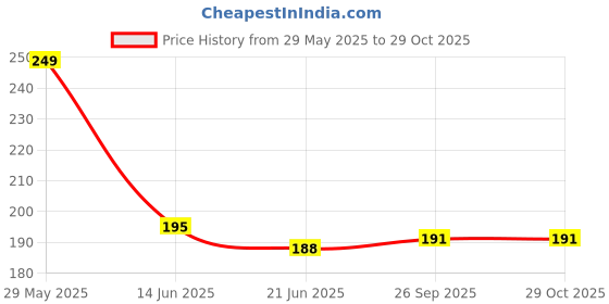 flipkart.com lichee Self-Study Training Tennis Trainer Rebound Balls with Rope Practice Tool Tennis Kit lichee Price History Graph from 29 May 2025 to 28 Oct 2025