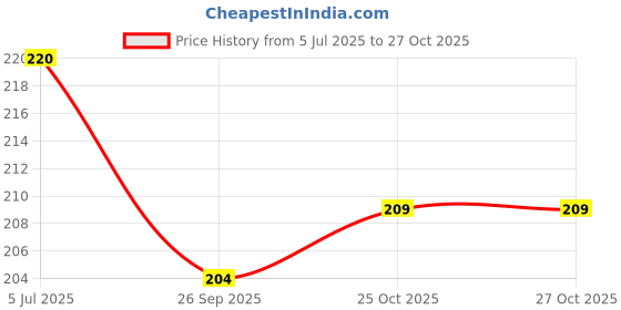 flipkart.com lichee Silicone Bath Body Brush,Exfoliating Long Body Back Scrubber for Shower h Soft Bristles for Men and Women, Improves Blood Circulation, Skin Health lichee Price History Graph from 5 Jul 2025 to 26 Oct 2025