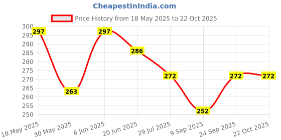 flipkart.com lichee Space Saver Compression Sealer Bags with Manual Pump Hanging Storage Vacuum Bags Travel Storage Vacuum Bags lichee Price History Graph from 18 May 2025 to 21 Oct 2025