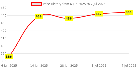 flipkart.com LICHEE Wooden Double Stand With 5 Key Hooks for Keys,Phone Charging,Remote Mobile Holder Price History Graph from 6 Jun 2025 to 7 Jul 2025