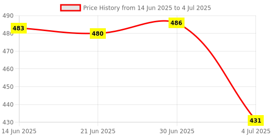 flipkart.com LICHEE Wooden Keys & Stand With 5 Keys Hooks and 1 Mobile Holder Price History Graph from 14 Jun 2025 to 4 Jul 2025