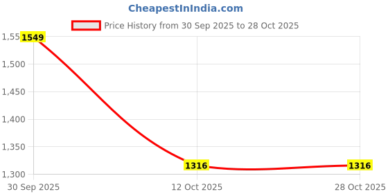 flipkart.com lichi Women Tan Tote lichi Price History Graph from 30 Sep 2025 to 28 Oct 2025
