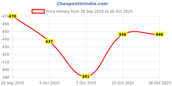 flipkart.com licorice Pet White Calcium Protein Chustick, 1kg Beef Flavor Beef Dog Chew licorice Price History Graph from 26 Sep 2025 to 25 Oct 2025