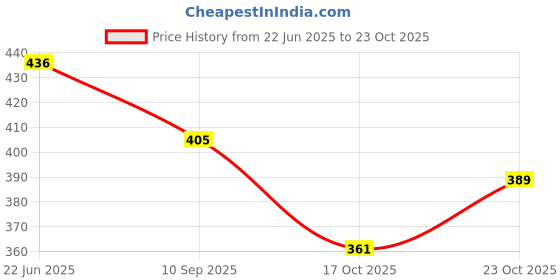 flipkart.com freshee Lid for 3200ml Disposable Aluminium Foil Half Deep Baking Tray 12 inch Lid Set freshee Price History Graph from 22 Jun 2025 to 23 Oct 2025