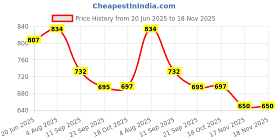 flipkart.com ikea Lid, round/bamboo 5.5 inch Lid ikea Price History Graph from 20 Jun 2025 to 17 Nov 2025