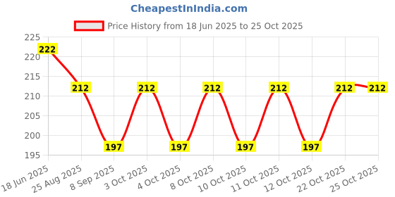 flipkart.com goggian LID TOILET LIFTER Adhesive Fit Toilet Seat Lid Lock goggian Price History Graph from 18 Jun 2025 to 25 Oct 2025