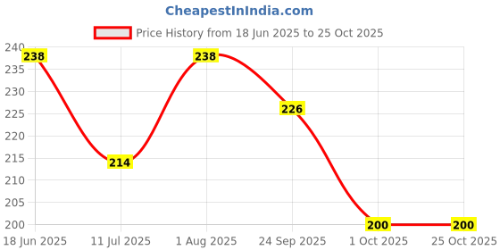 flipkart.com goggian LID TOILET LIFTER Adhesive Fit Toilet Seat Lid Lock goggian Price History Graph from 18 Jun 2025 to 25 Oct 2025