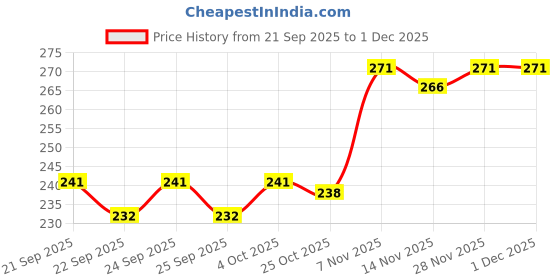 flipkart.com eyecirque Lid Wipes for Cleansing Eyelids & Skin around the Eyes eyecirque Price History Graph from 21 Sep 2025 to 1 Dec 2025