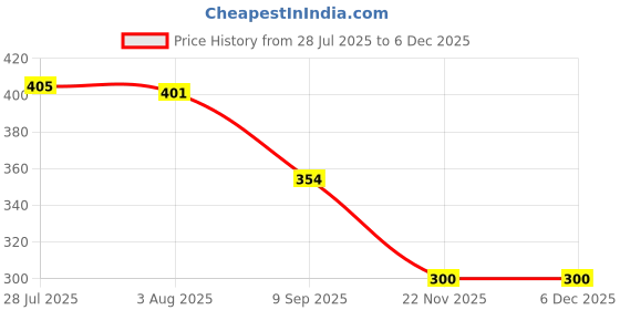 flipkart.com shivam enterprises LID_22cm 8.7 inch Lid shivam enterprises Price History Graph from 28 Jul 2025 to 4 Dec 2025