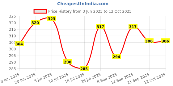 flipkart.com LIDDU 360 Degree Flexible ,Portable, Foldable Phone Holder Tripod Price History Graph from 3 Jun 2025 to 12 Oct 2025