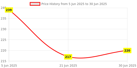 flipkart.com LIDDU Anti-Slip Keyboard Pad With Office, Excel Software Shortcuts Key Pattern Mousepad Price History Graph from 5 Jun 2025 to 30 Jun 2025