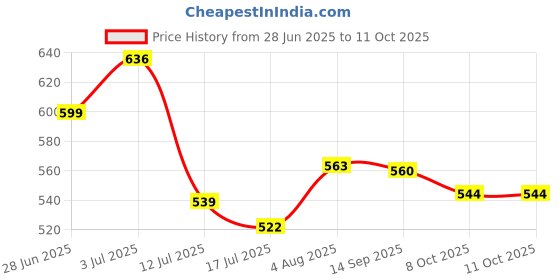 flipkart.com LIDDU Lightweight Tabletop Stand Phone Holder for Video Recording, Office Tripod Price History Graph from 28 Jun 2025 to 11 Oct 2025