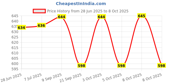 flipkart.com liddu Metal Body & Alloy Wheel Design Rotating Car Dashboard Air Freshener/Perfume Diffuser Air Purifier liddu Price History Graph from 28 Jun 2025 to 8 Oct 2025