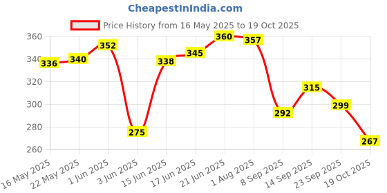 flipkart.com liddu Set of 3 Deadpool Figurines, Creative Car Dashboard Decorations, Home Decor, Decorative Showpiece-8 cm liddu Price History Graph from 16 May 2025 to 19 Oct 2025