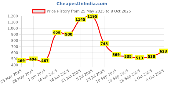 flipkart.com nottyboy Lidocaine delay Spray For Men- Pack of 3 nottyboy Price History Graph from 25 May 2025 to 8 Oct 2025