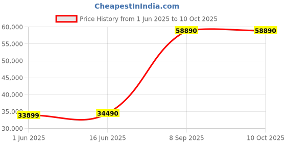 flipkart.com liebherr 310 L Frost Free Double Door 2 Star Refrigerator liebherr Price History Graph from 1 Jun 2025 to 10 Oct 2025