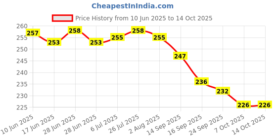 flipkart.com liefde Plastic Serving Bowl swt si 002 liefde Price History Graph from 10 Jun 2025 to 13 Oct 2025
