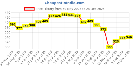 flipkart.com liefde Stainless Steel Storage Bowl Microwave Safe Bowls liefde Price History Graph from 30 May 2025 to 24 Dec 2025