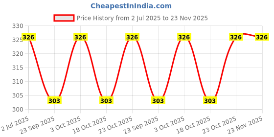 flipkart.com liela Jasmine Aroma Oil Diffuser Set liela Price History Graph from 2 Jul 2025 to 23 Nov 2025