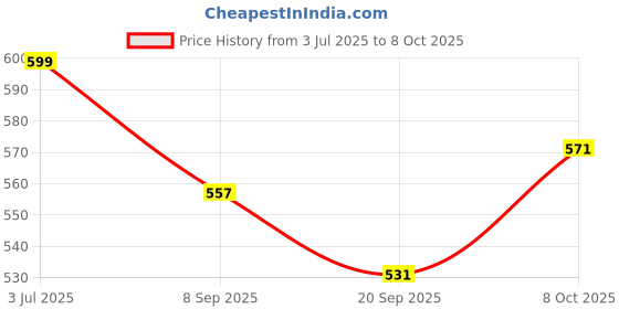 flipkart.com liela Lavender Diffuser Set liela Price History Graph from 3 Jul 2025 to 8 Oct 2025