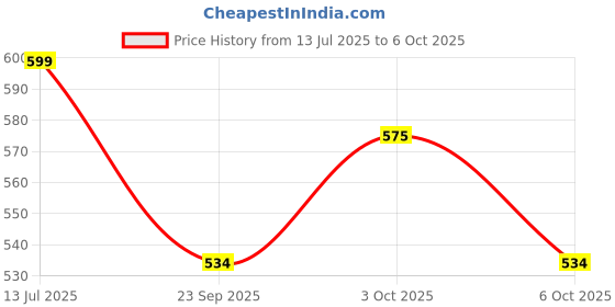 flipkart.com liela Lemon Grass Fragrance Oil with Designer Reed Sticks Diffuser Set liela Price History Graph from 13 Jul 2025 to 3 Oct 2025