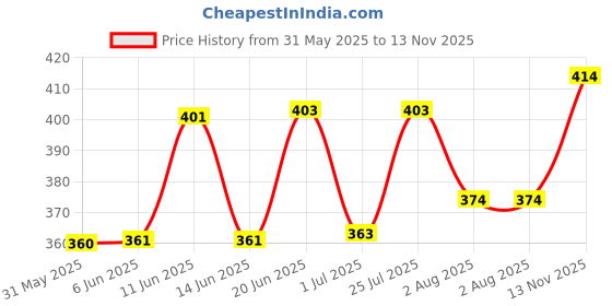 flipkart.com lieo trend Graphic Print Men Track Suit lieo trend Price History Graph from 31 May 2025 to 13 Nov 2025