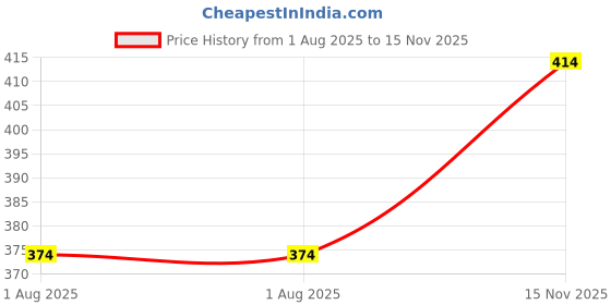 flipkart.com lieo trend Graphic Print Men Track Suit lieo trend Price History Graph from 1 Aug 2025 to 15 Nov 2025