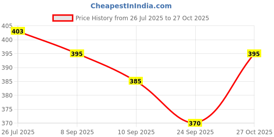flipkart.com lieo trend Graphic Print Men Track Suit lieo trend Price History Graph from 26 Jul 2025 to 27 Oct 2025