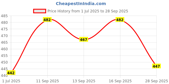 flipkart.com lieo trend Men Top & Pyjama Set Brown Solid lieo trend Price History Graph from 1 Jul 2025 to 28 Sep 2025
