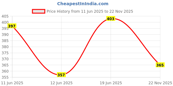flipkart.com lieo trend Printed Men Track Suit lieo trend Price History Graph from 11 Jun 2025 to 22 Nov 2025