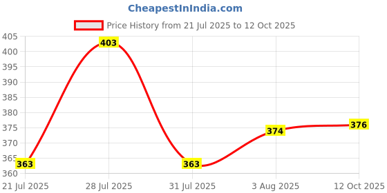 flipkart.com lieo trend Printed Men Track Suit lieo trend Price History Graph from 21 Jul 2025 to 12 Oct 2025