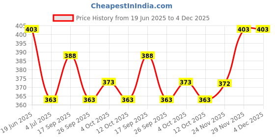 flipkart.com lieo trend Printed Men Track Suit lieo trend Price History Graph from 19 Jun 2025 to 4 Dec 2025