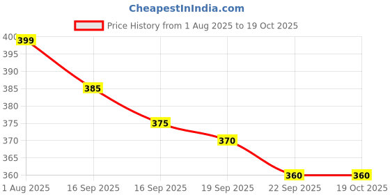 flipkart.com lieo trend Printed Men Track Suit lieo trend Price History Graph from 1 Aug 2025 to 19 Oct 2025
