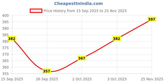 flipkart.com lieo trend Printed Men Track Suit lieo trend Price History Graph from 15 Sep 2025 to 25 Nov 2025