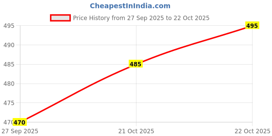 flipkart.com lieo trend Self Design Men Track Suit lieo trend Price History Graph from 27 Sep 2025 to 22 Oct 2025