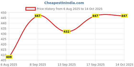 flipkart.com lieo trend Tshirt Pant Co-ords Set lieo trend Price History Graph from 6 Aug 2025 to 14 Oct 2025