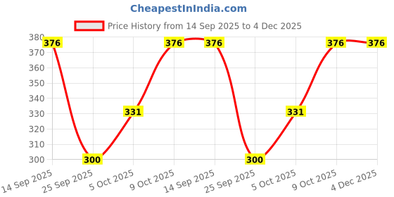 flipkart.com lieo trend Tshirt Pant Co-ords Set lieo trend Price History Graph from 14 Sep 2025 to 4 Dec 2025
