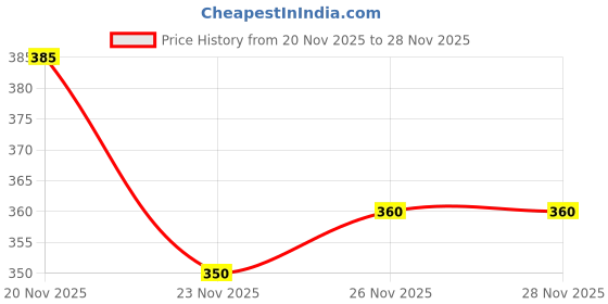 flipkart.com lieo trend Tshirt Pant Co-ords Set lieo trend Price History Graph from 20 Nov 2025 to 27 Nov 2025