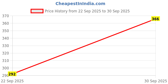 flipkart.com lieo trend Tshirt Pant Co-ords Set lieo trend Price History Graph from 22 Sep 2025 to 30 Sep 2025