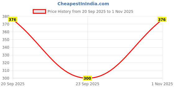 flipkart.com lieo trend Tshirt Pant Co-ords Set lieo trend Price History Graph from 20 Sep 2025 to 1 Nov 2025