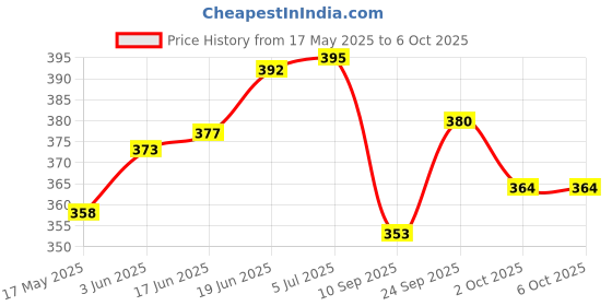 flipkart.com lieutant CENTER OLOGO ROUTER BIT 9934 ( THREAD BITS ) SHANK 8 MMX12MM Rotary Bit Set lieutant Price History Graph from 17 May 2025 to 6 Oct 2025