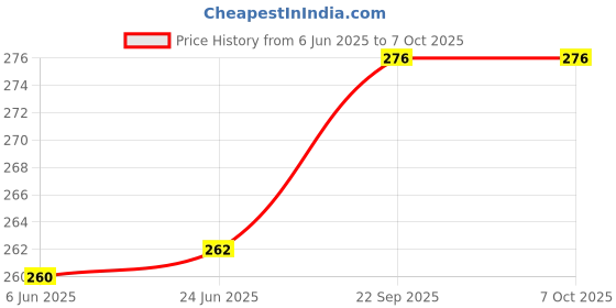 flipkart.com lieutenant 1/2" (12.5 MM Dia.) V Grooving Router Bits [12.5" X 12.5]-MM (Shank-8MM) Rotary Bit Set lieutenant Price History Graph from 6 Jun 2025 to 7 Oct 2025