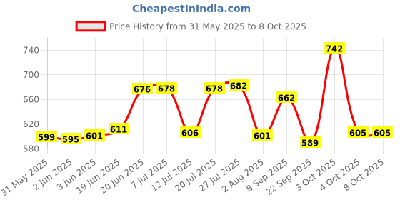 flipkart.com lieutenant 6.35MM-SHANK ( Dia.13 MM) FLUSH TRIM ROUTER-TRIMMER Bits 6.35-TS6 Rotary Bit Set lieutenant Price History Graph from 31 May 2025 to 8 Oct 2025