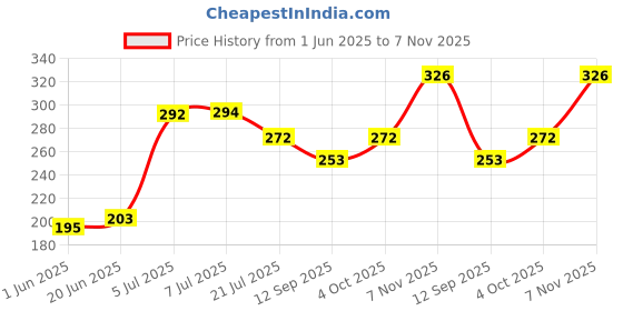 flipkart.com lieutenant Drill Chuck 13 MM For Hammer Drill With Adapter lieutenant Price History Graph from 1 Jun 2025 to 7 Nov 2025