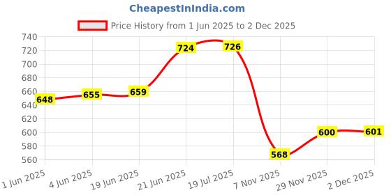 flipkart.com lieutenant Shank-8MM Rabbeting/Slot [Cut 8-MM][4-Teeth] Router Bit Set Of 3-Pcs. Rotary Bit Set lieutenant Price History Graph from 1 Jun 2025 to 29 Nov 2025