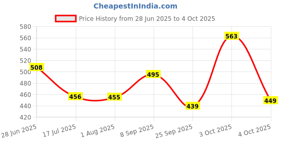 flipkart.com lieutenant Shank-8MM Rotary Bit Set lieutenant Price History Graph from 28 Jun 2025 to 4 Oct 2025