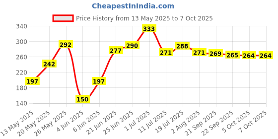 flipkart.com lieutenant With SDS Adapter for Hammer Drill for multi use lieutenant Price History Graph from 13 May 2025 to 6 Oct 2025