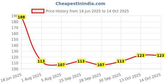 flipkart.com lieven finger sleeve 2 pair combo pack Finger Sleeve lieven Price History Graph from 18 Jun 2025 to 13 Oct 2025