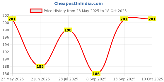 flipkart.com lifafewala Designer Fan Shaped Money And Shagun Envelopes for Weddings other Occasions| Envelopes lifafewala Price History Graph from 23 May 2025 to 18 Oct 2025